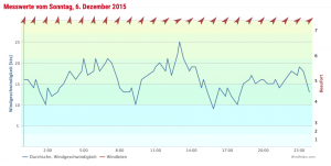 windfinder061215