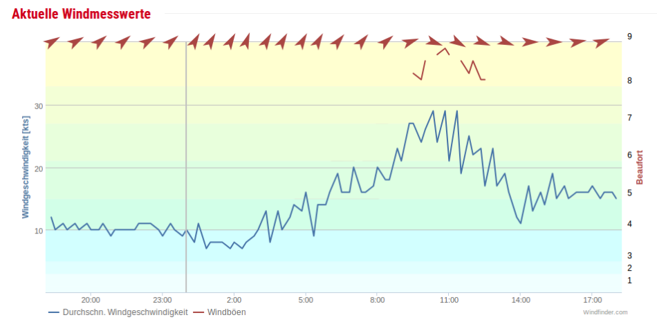 Wind zur 3. Eisarschregatta